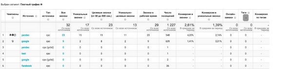 Calltouch - платный трафик