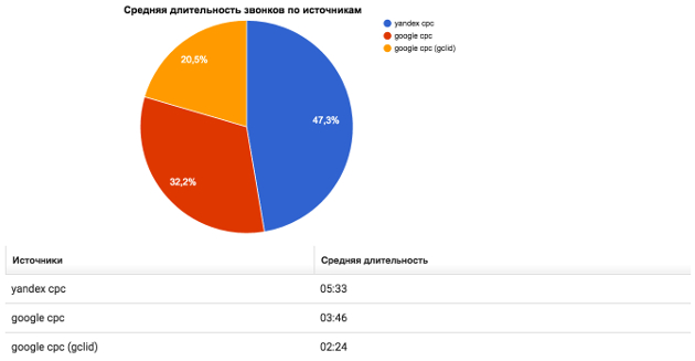 Calltouch - средняя длительность звонков по каждому из источников