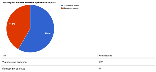 Calltouch - число уникальных звонков против повторных