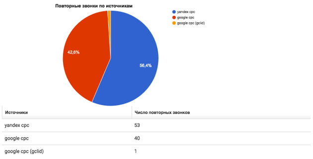 Calltouch - повторные звонки по каждому из источников