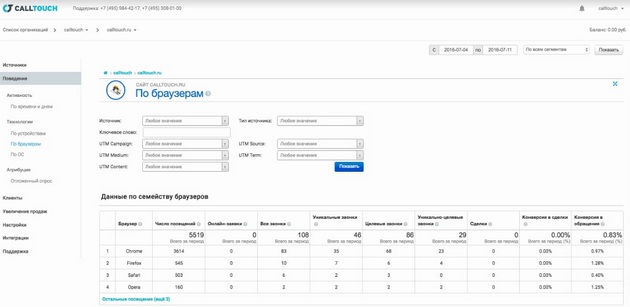 Calltouch - Технологии