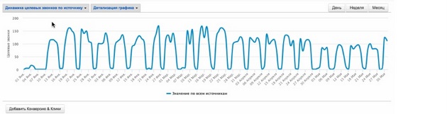 Calltouch - График по заданным источникам трафика