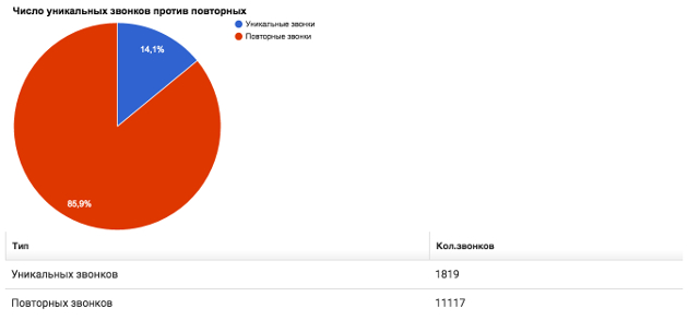Calltouch - соотношение числа уникальных звонков против повторных