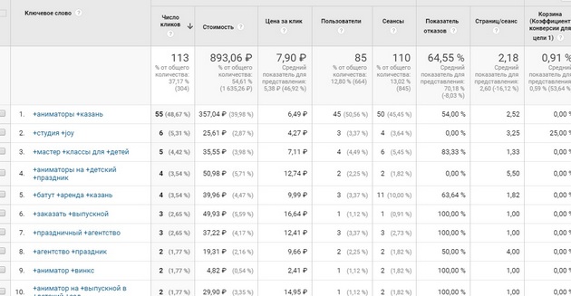 Google.Analytics - отчет по ключевым словам