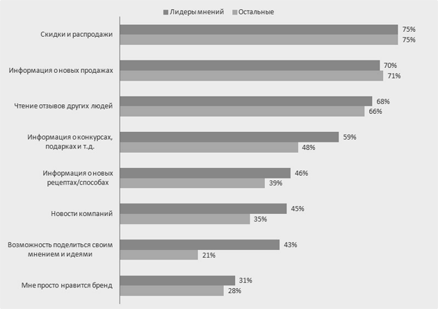 Какая информация о брендах интересует пользователей социальных сетей